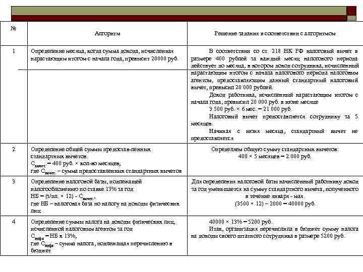 №      Алгоритм      Решение задания