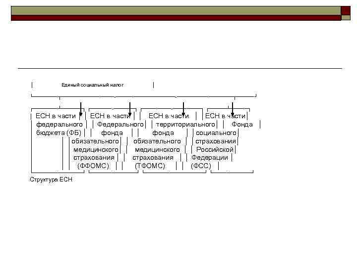 │  Единый социальный налог  │ └───────┬───────────────-─────────┬─────┘ ┌───────┴──────┐ ┌──────-──────┐ ┌────-────┐ ┌─────┴─────┐ │ ЕСН