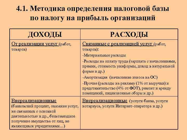  4. 1. Методика определения налоговой базы  по налогу на прибыль организаций 