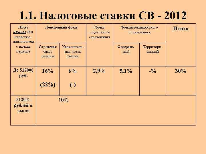 Дифференцированное налогообложение в россии