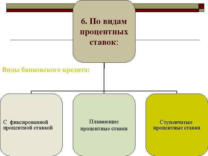 Типы процентов. Виды банковских процентных ставок. Виды кредитных процентов. Виды процентной ставки. Виды кредитов по процентной ставке.