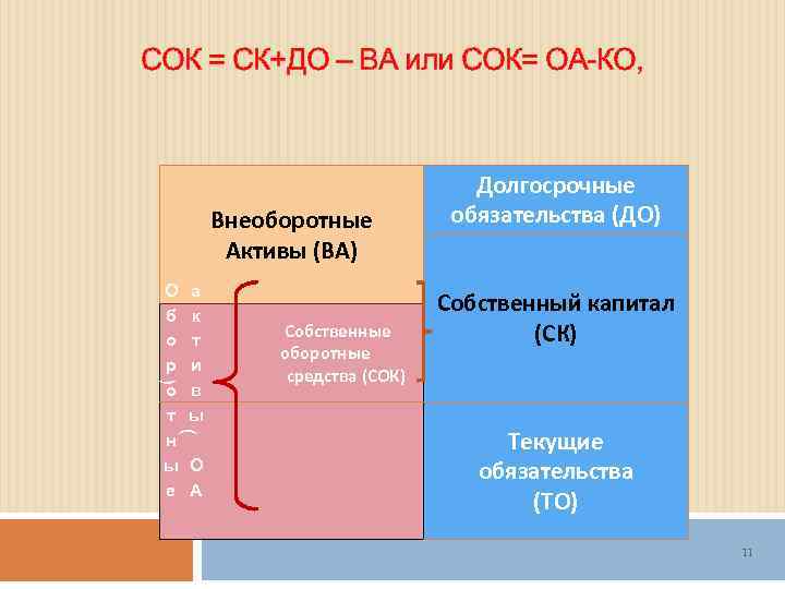СОК = СК+ДО – ВА или СОК= ОА-КО,    Долгосрочные  