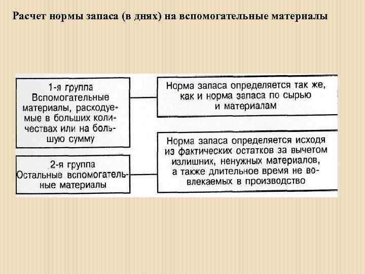 Расчет нормы запаса (в днях) на вспомогательные материалы 