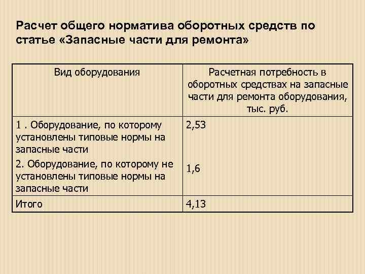 Расчет общего норматива оборотных средств по статье «Запасные части для ремонта»  Вид оборудования