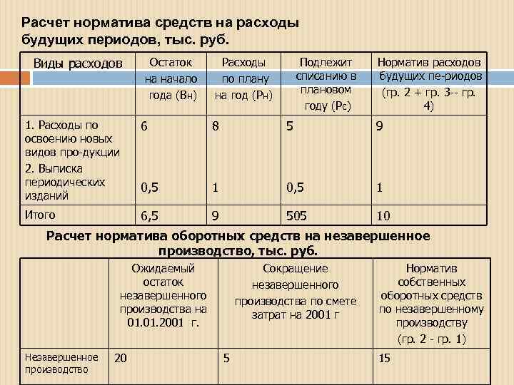 Расчет норматива средств на расходы будущих периодов, тыс. руб.  Виды расходов  Остаток