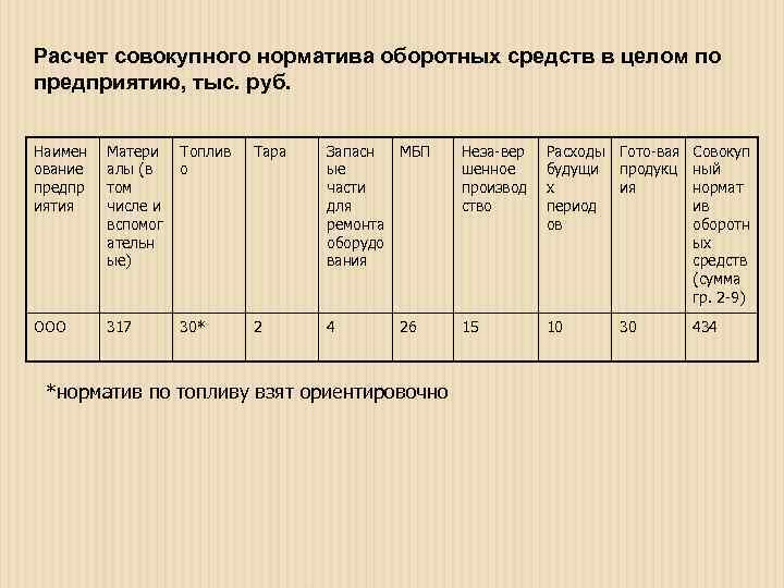 Расчет совокупного норматива оборотных средств в целом по предприятию, тыс. руб.  Наимен 