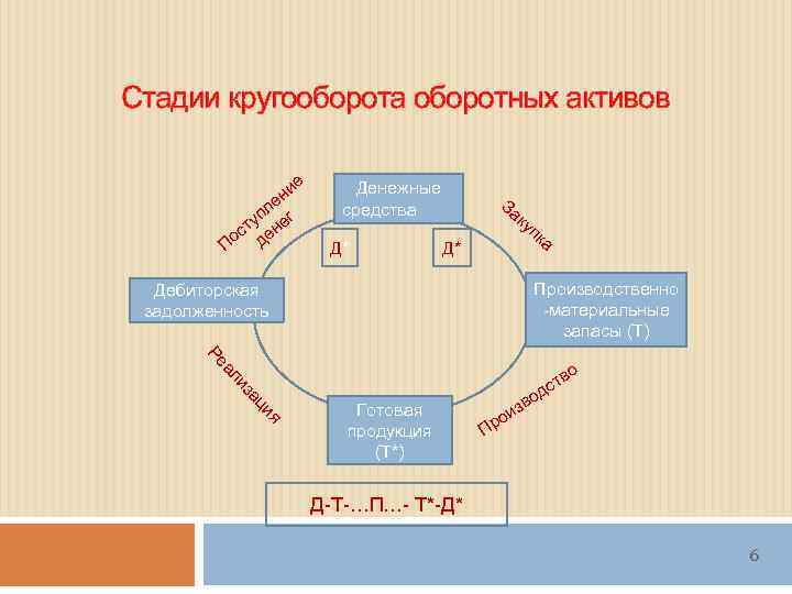 Какая из представленных ниже схем отражает сбытовую стадию кругооборота оборотных средств