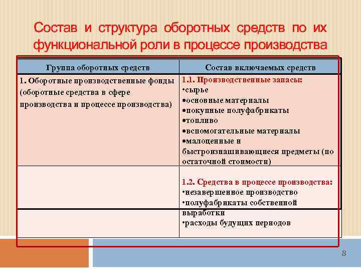 По составу и функциональной роли. Роль оборотного капитала в процессе производства. Оборотные средства в сфере производства. Классификация средств по составу и функциональной роли.