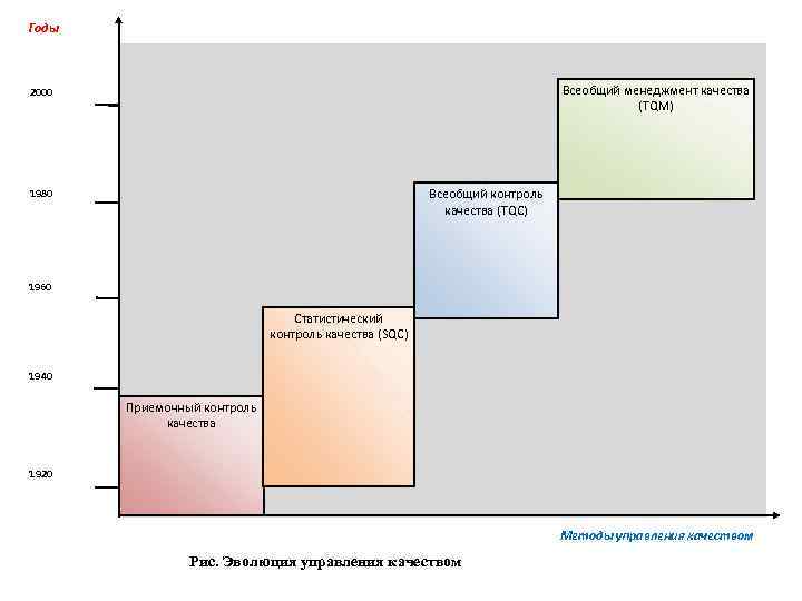Годы  2000       Всеобщий менеджмент качества  