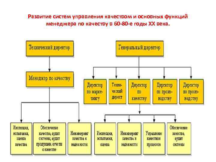 Развитие систем управления качеством и основных функций  менеджера по качеству в 60 -80