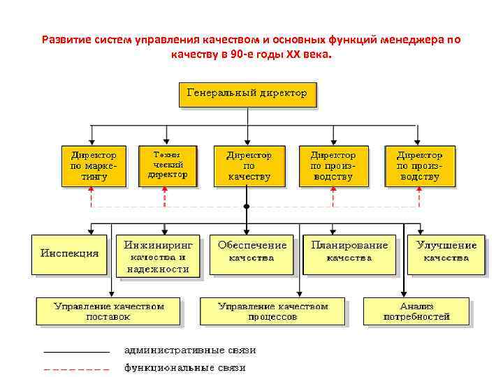 Развитие систем управления качеством и основных функций менеджера по    качеству в