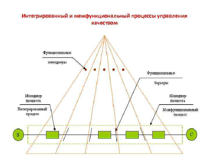 Интегрированный и межфункциональный процессы управления    качеством     