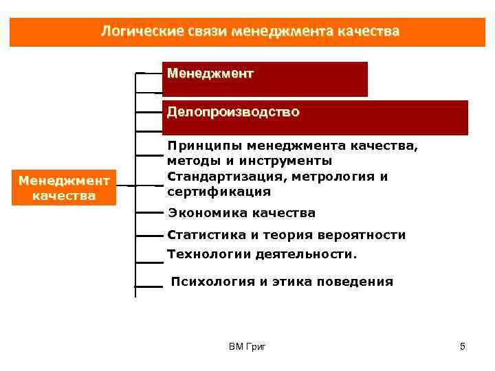    Логические связи менеджмента качества    Менеджмент   
