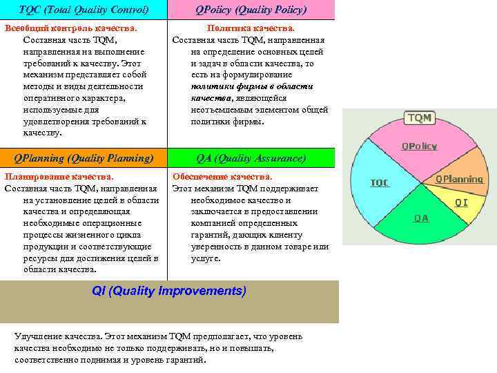   TQC (Total Quality Control)   QPolicy (Quality Policy) Всеобщий контроль качества.