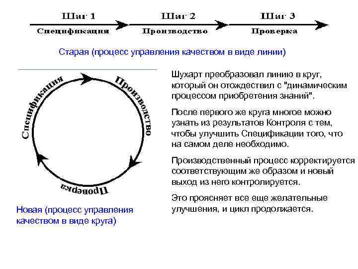    Старая (процесс управления качеством в виде линии)    