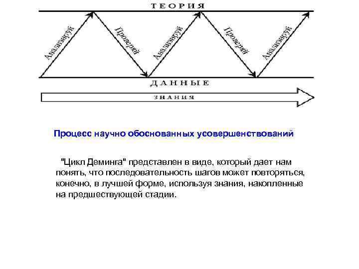 Процесс научно обоснованных усовершенствований 