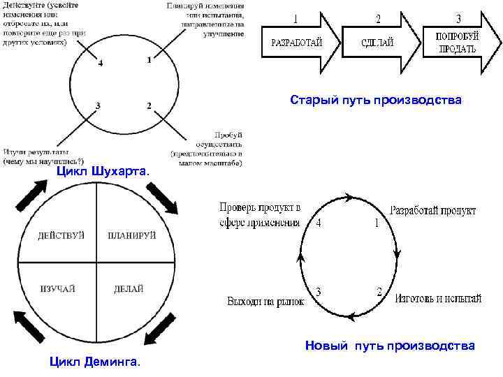    Старый путь производства  Цикл Шухарта.     