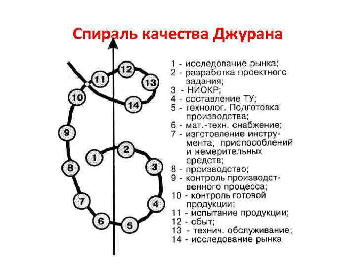 Спираль качества Джурана 