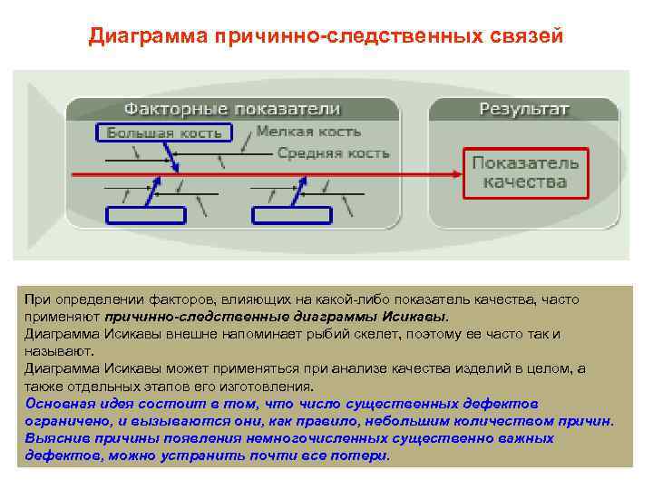   Диаграмма причинно следственных связей При определении факторов, влияющих на какой либо показатель