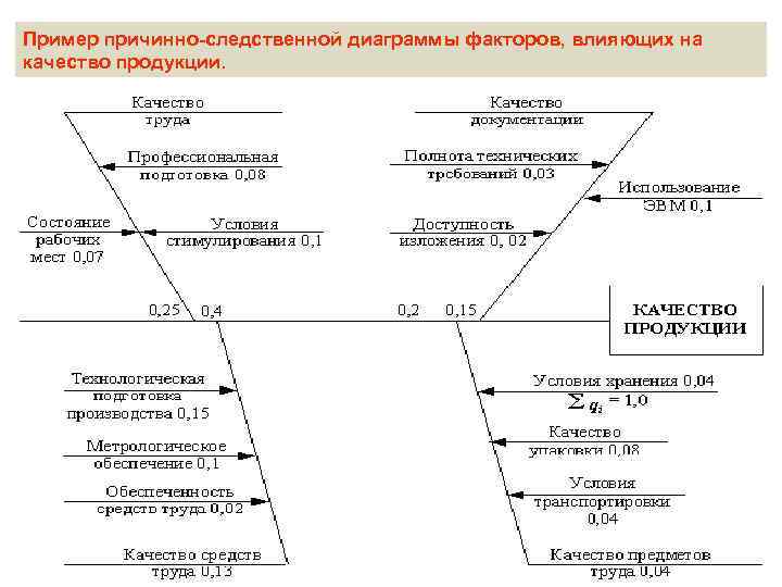Пример причинно следственной диаграммы факторов, влияющих на качество продукции. 