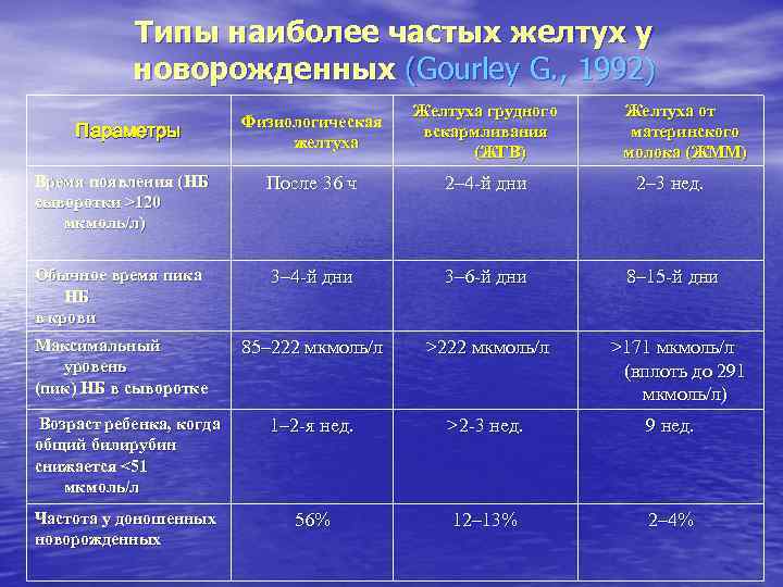 Типы наиболее частых желтух у новорожденных (Gourley G. , 1992) Типы наиболее частых желтух у новорожденных (Gourley G. , 1992)