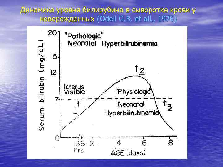 Динамика уровня билирубина в сыворотке крови у новорожденных (Odell G. B. et all. , Динамика уровня билирубина в сыворотке крови у новорожденных (Odell G. B. et all. ,