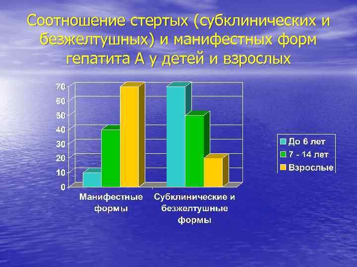 Соотношение стертых (субклинических и безжелтушных) и манифестных форм гепатита А у детей и взрослых Соотношение стертых (субклинических и безжелтушных) и манифестных форм гепатита А у детей и взрослых