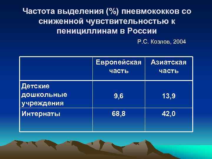 Частота выделения (%) пневмококков со  сниженной чувствительностью к   пенициллинам в России