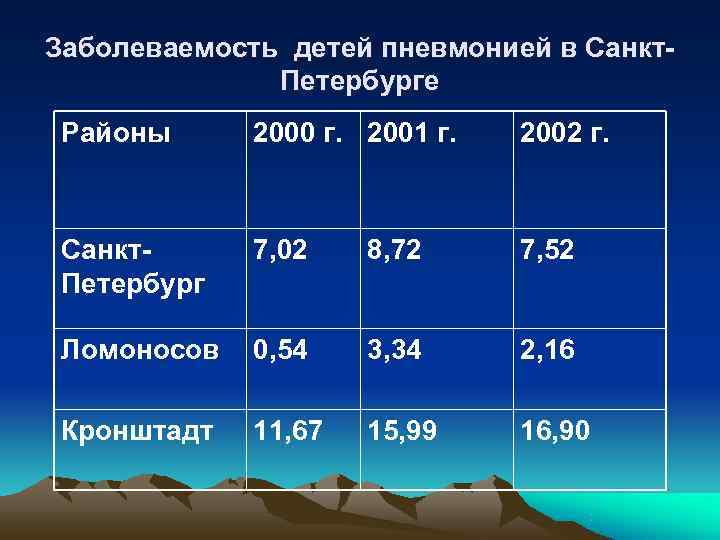 Заболеваемость детей пневмонией в Санкт-    Петербурге Районы  2000 г. 2001