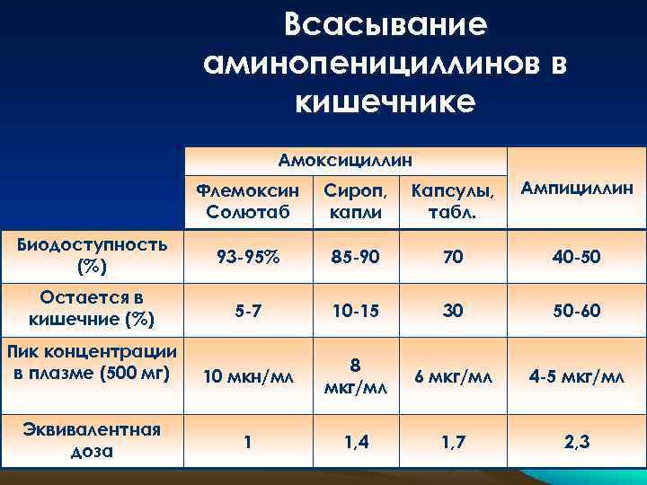      Всасывание     аминопенициллинов в  