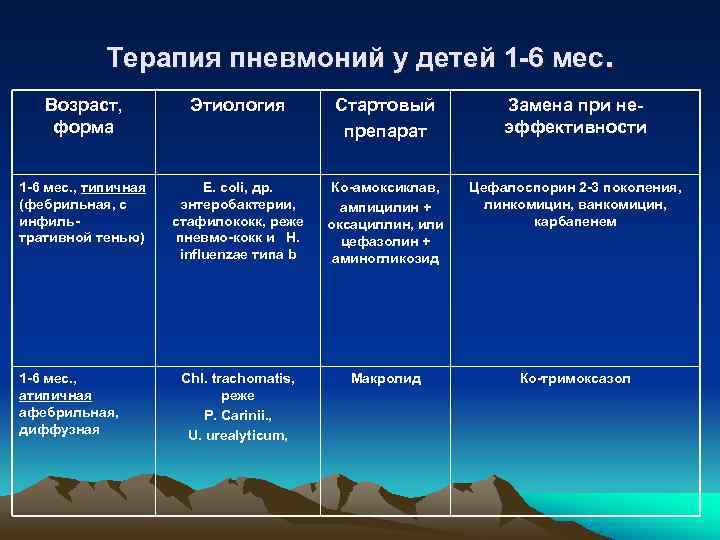   Терапия пневмоний у детей 1 -6 мес. Возраст,   Этиология 