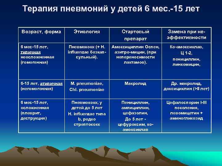 Терапия пневмоний у детей 6 мес. -15 лет Возраст, форма   Этиология 
