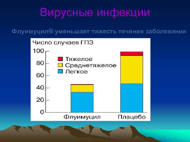   Вирусные инфекции Флуимуцил® уменьшает тяжесть течения заболевания 
