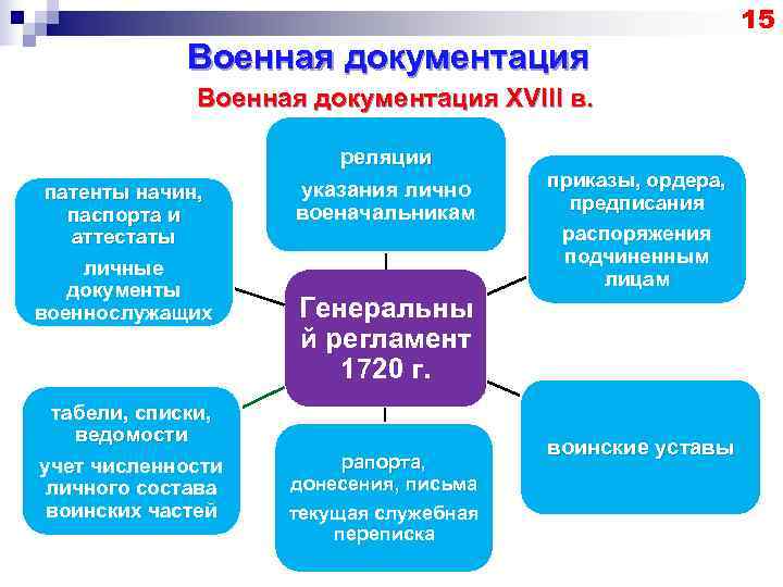       15   Военная документация XVIII в. 