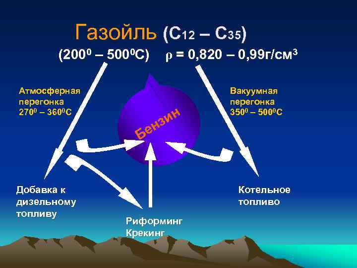    Газойль (С 12 – С 35)  (2000 – 5000 C)