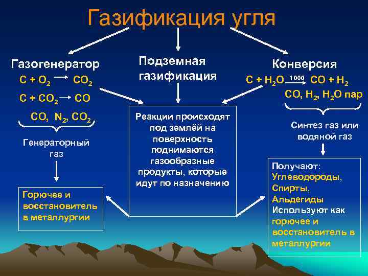Каменный уголь углеводороды. Газификация каменного угля реакция. Газификация каменного угля уравнение реакции. Природные источники углеводородов. Основные природные источники предельных углеводородов это.