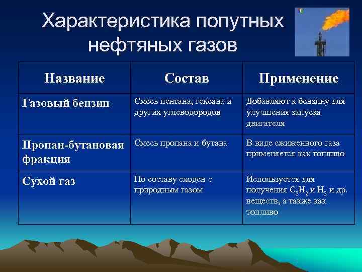 Газова характеристика. Характеристика попутных нефтяных газов. Характеристика попутных нефтяных газов таблица. Попутные нефтяные ГАЗЫ характеристика. Характеристика попутного нефтяного газа.