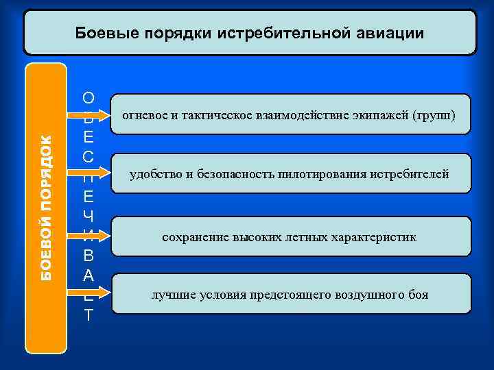    Боевые порядки истребительной авиации    О   Б