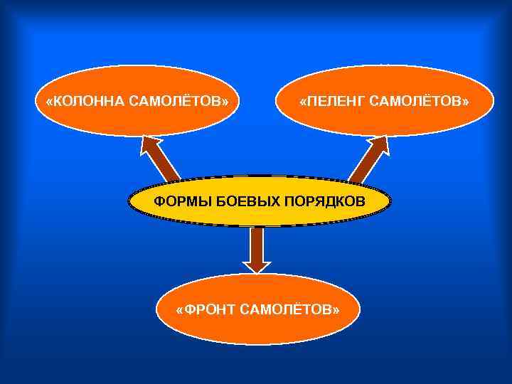 «КОЛОННА САМОЛЁТОВ»  «ПЕЛЕНГ САМОЛЁТОВ»   ФОРМЫ БОЕВЫХ ПОРЯДКОВ   