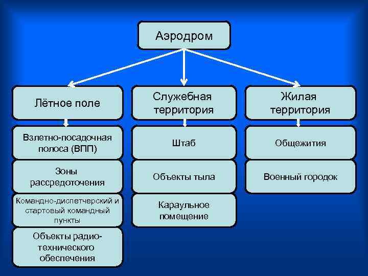      Аэродром      Служебная 