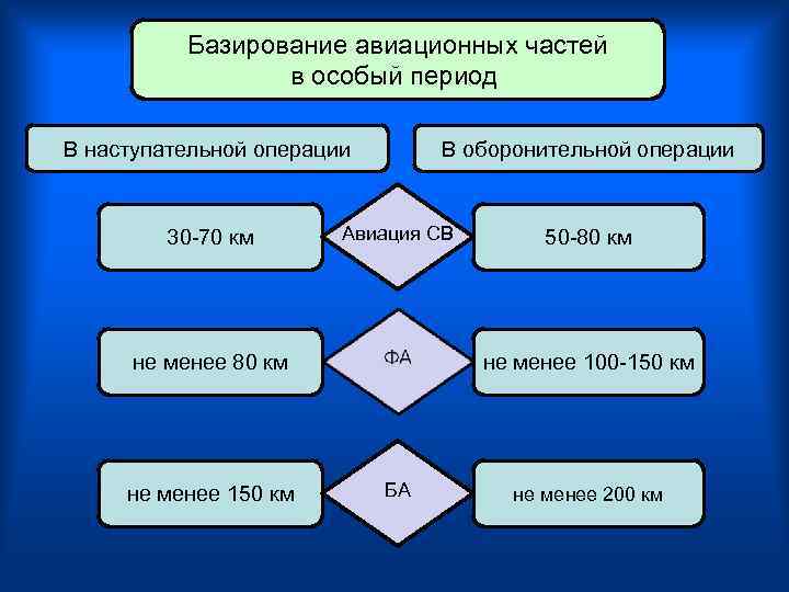    Базирование авиационных частей   в особый период В наступательной операции