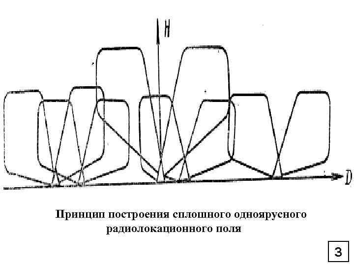 Принцип построения сплошного одноярусного  радиолокационного поля     3 