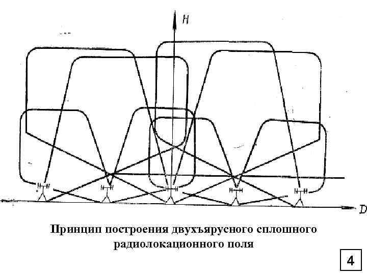 Принцип построения двухъярусного сплошного   радиолокационного поля     4 
