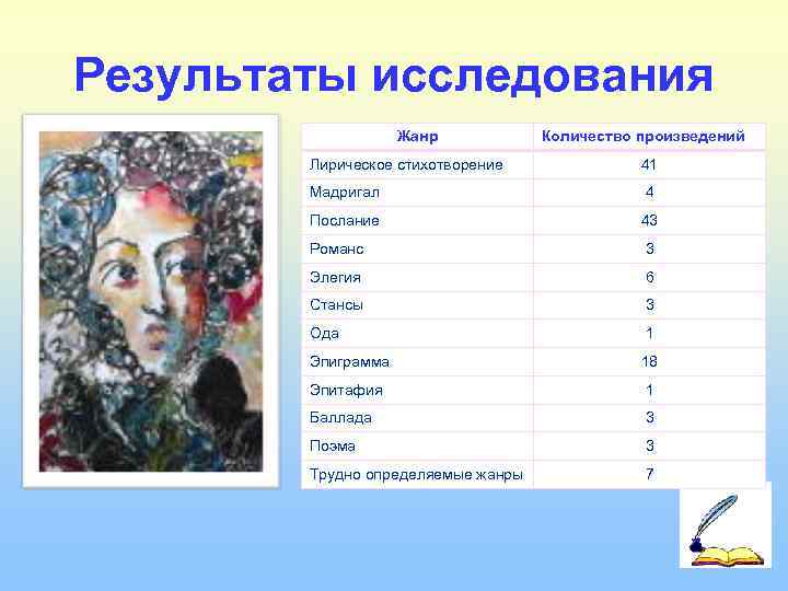 Результаты исследования     Жанр  Количество произведений   Лирическое стихотворение