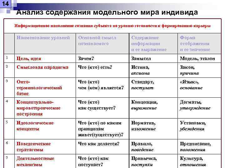 14 Анализ содержания модельного мира индивида Информационное наполнение сознания субъекта по уровню готовности к