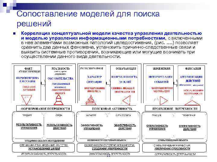   Сопоставление моделей для поиска решений n  Корреляция концептуальной модели качества управления