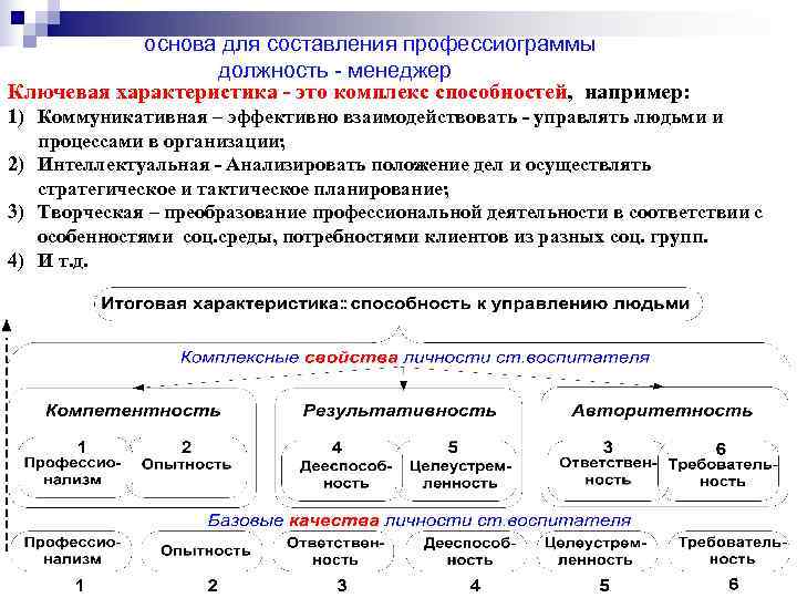   основа для составления профессиограммы    должность  менеджер Ключевая характеристика