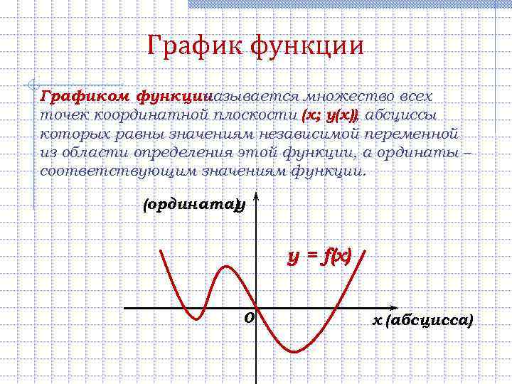  График функции Графиком функции  называется множество всех точек координатной плоскости (х;