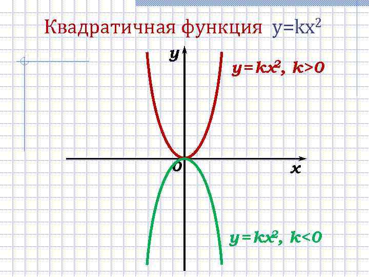 Квадратичная функция y=kx 2  y = kx 2, k>0    0