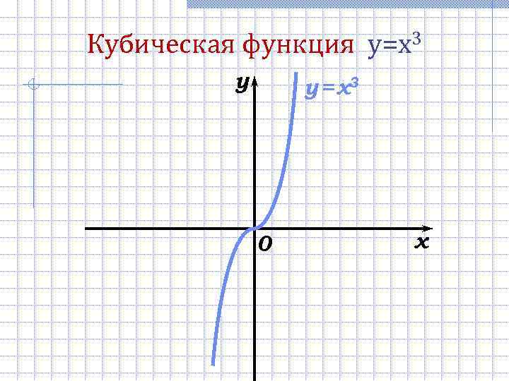Кубическая функция y=x 3  y  y = x 3   